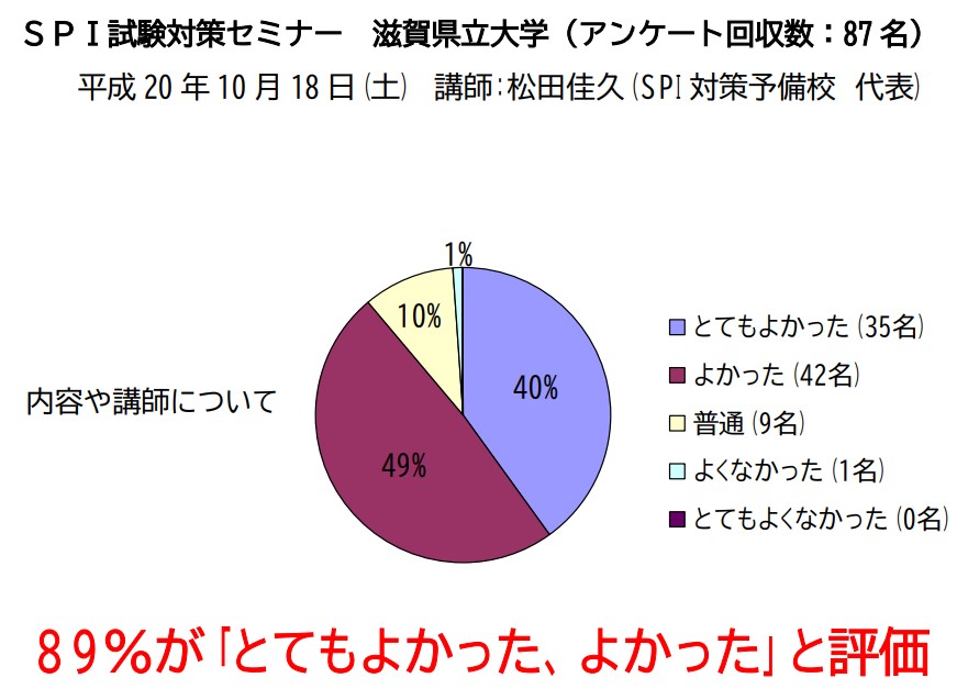 SPI対策予備校
滋賀県立大学
アフロ松田こと松田佳久
