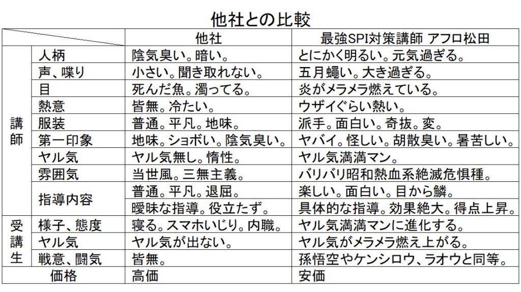 SPI対策予備校と他社との違い SPI対策予備校の特徴 アフロ松田の特徴 SPI対策講師松田佳久の特徴